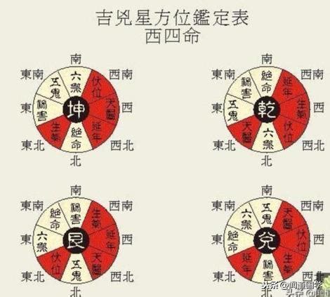 東四命對照表|聞道國學：風水學東西四命與東西四宅，命卦計算附男。